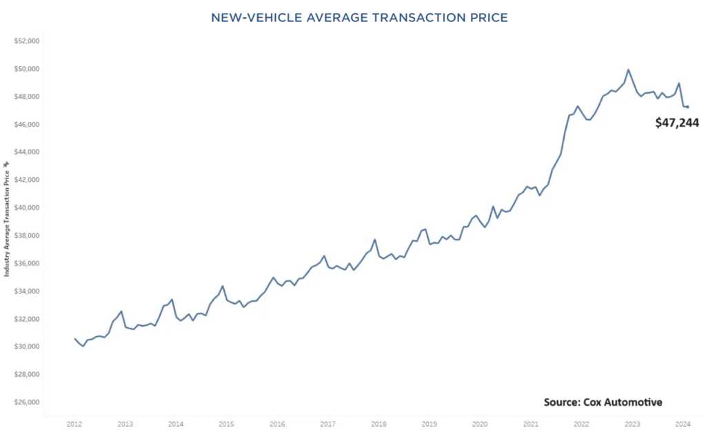new car price chart for last 12 years