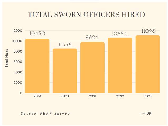 trend of police officer hiring