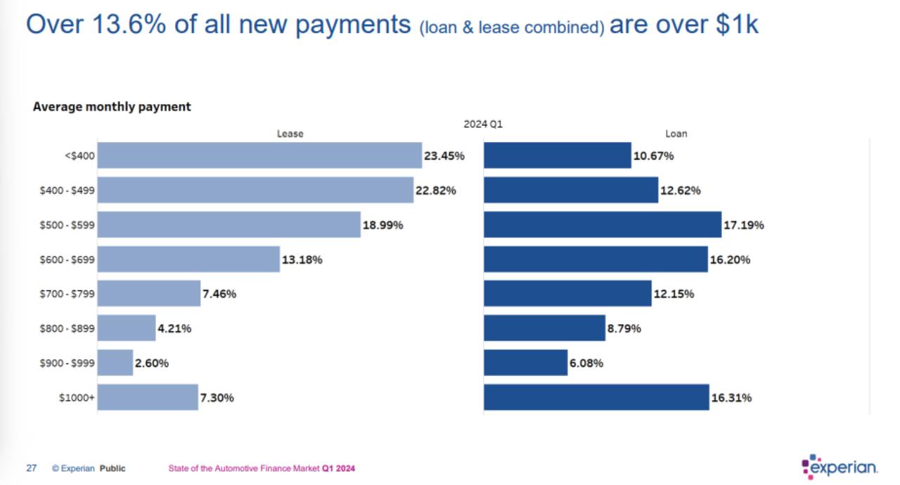 experian chart new car payments